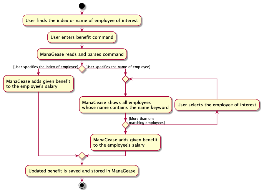 AddBenefitActivityDiagram