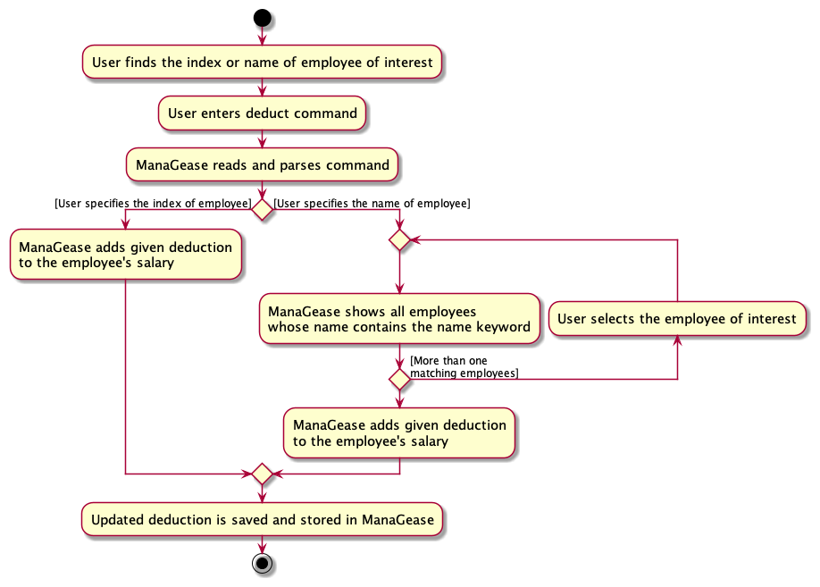 AddDeductionActivityDiagram