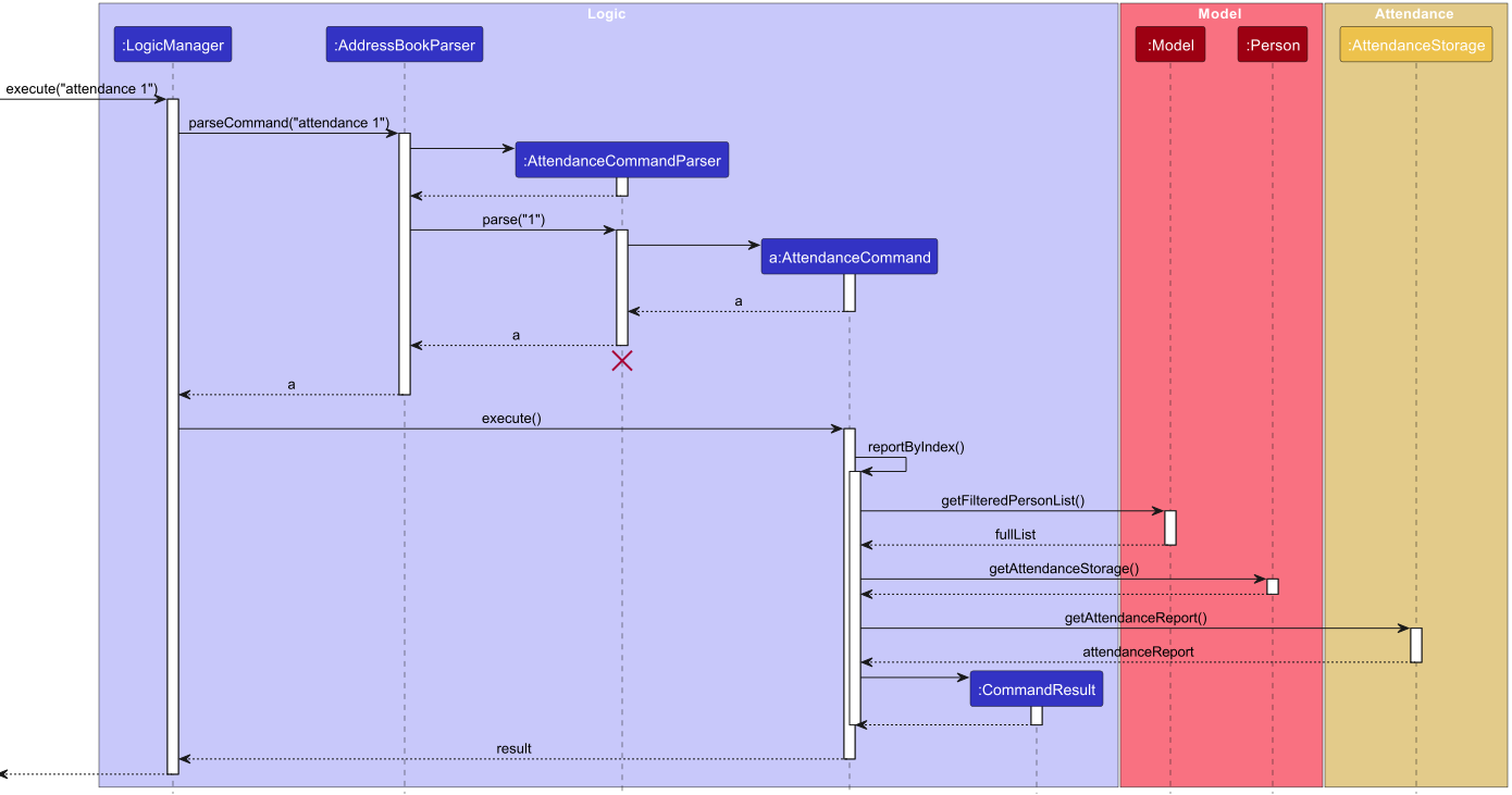 Mark Sequence Diagram