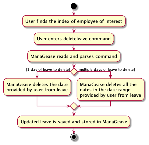 DeleteLeaveActivityDiagram