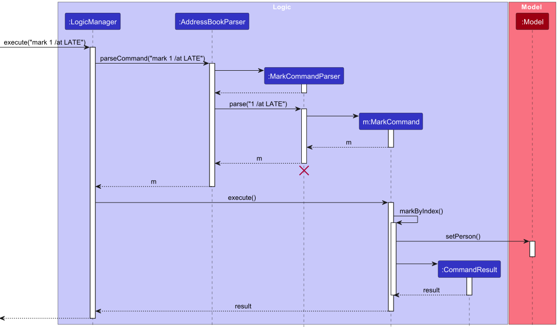 Mark Sequence Diagram