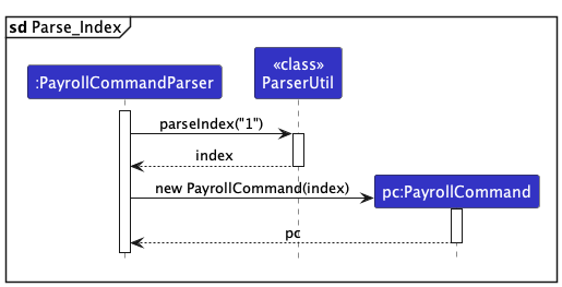 ParsePayrollIndexSequenceDiagram