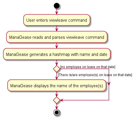 ViewLeaveActivityDiagram